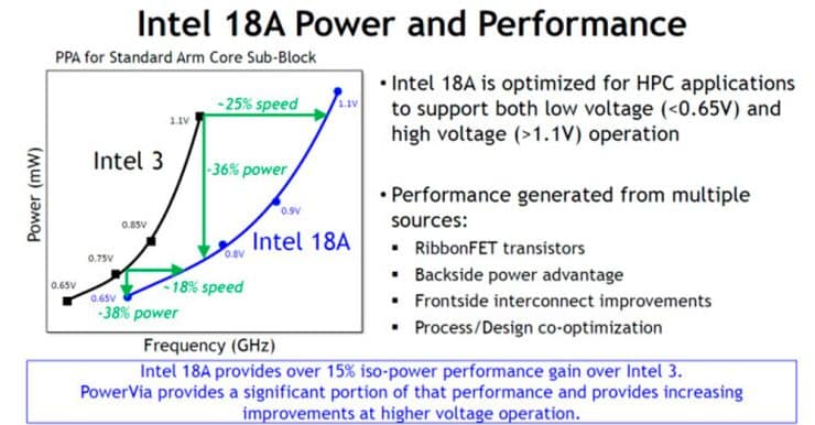 Intel 18A Power and performance
