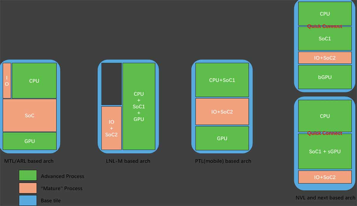 Intel Nova Lake configuration