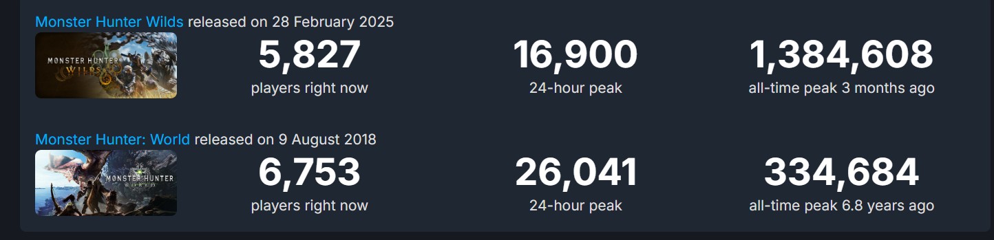 Monster Hunter World and Wilds Steam Players