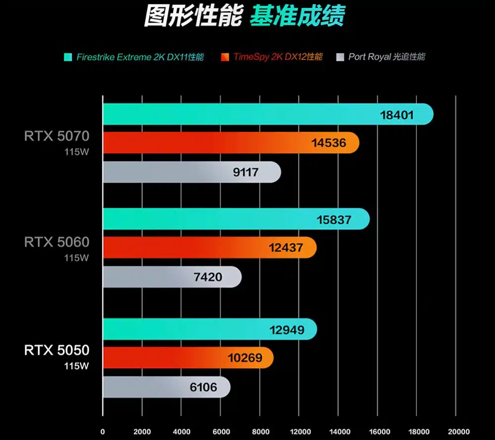 NVIDIA RTX 5050 3DMark