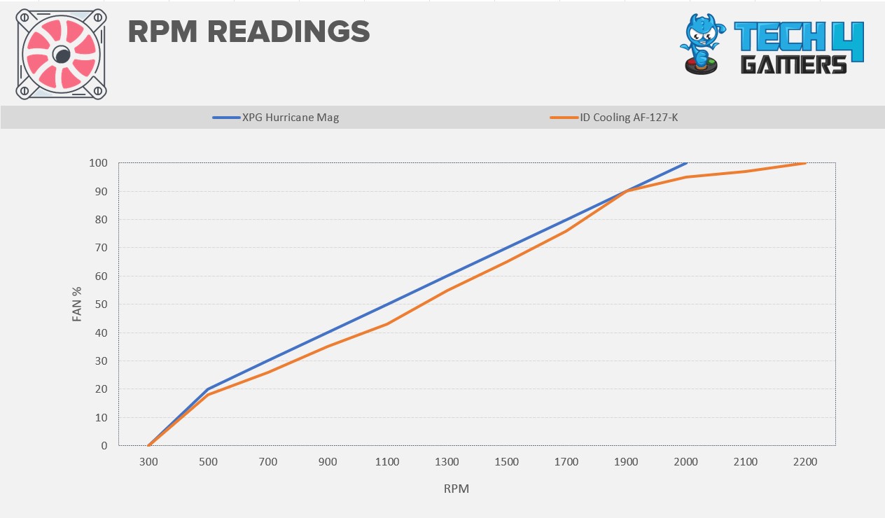 RPM Readings XPG Hurricane Mag