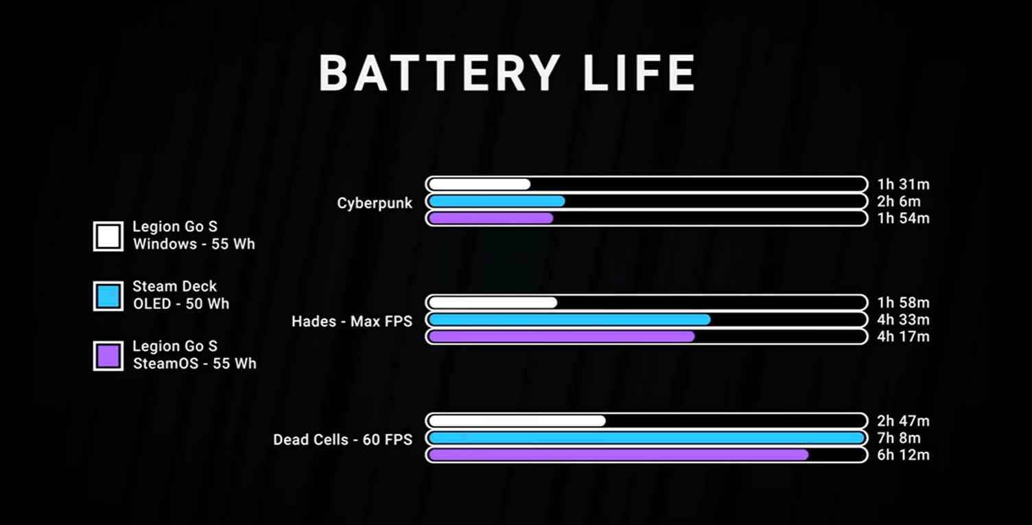 SteamOS Battery Life