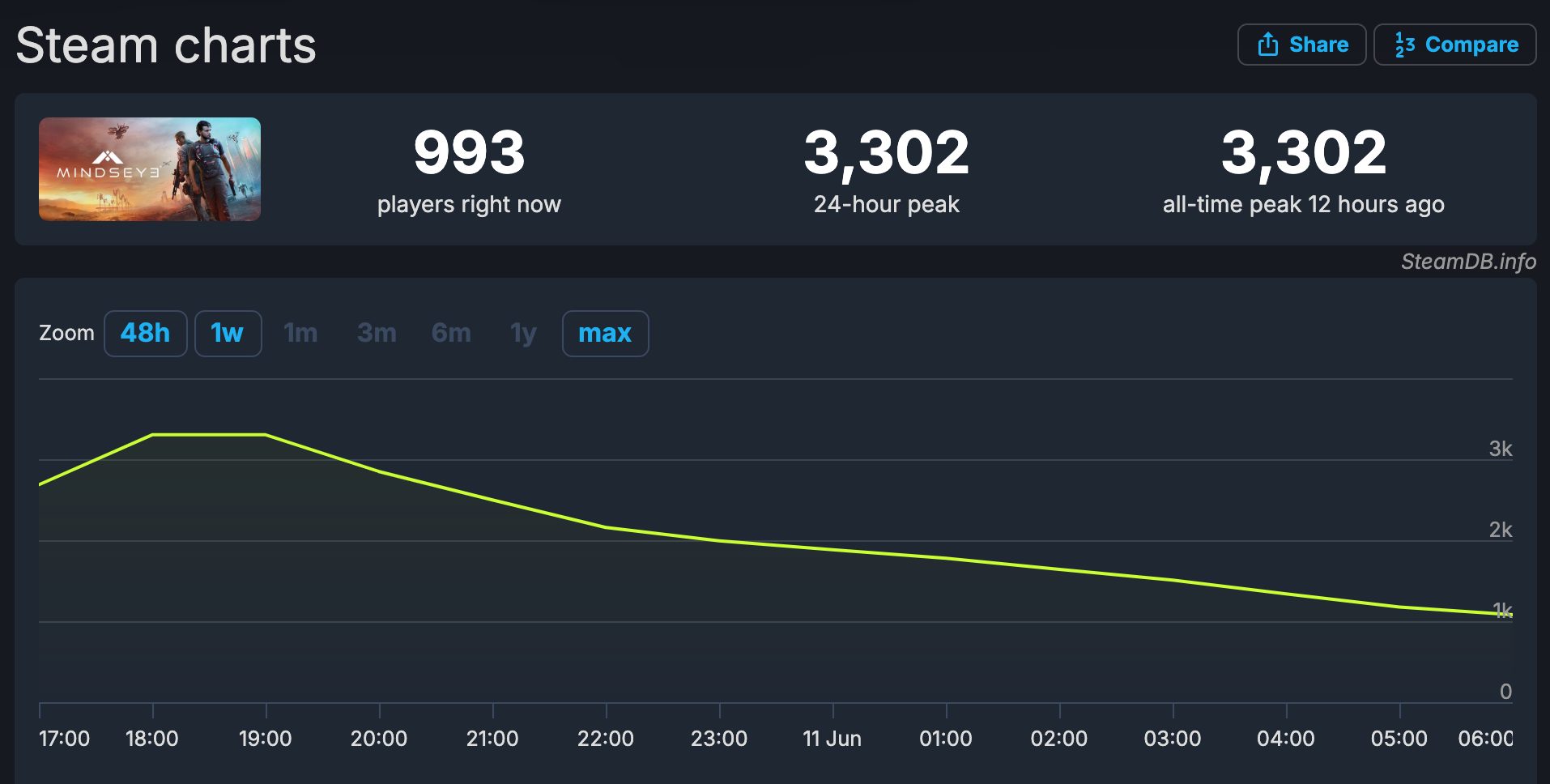 mindseye steam charts