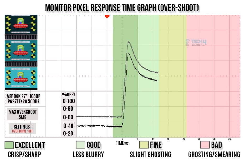 ASRock PG27FFX2A Monitor - 15 MONITOR PIXEL RESPONSE TIME - OverShoot -40-60
