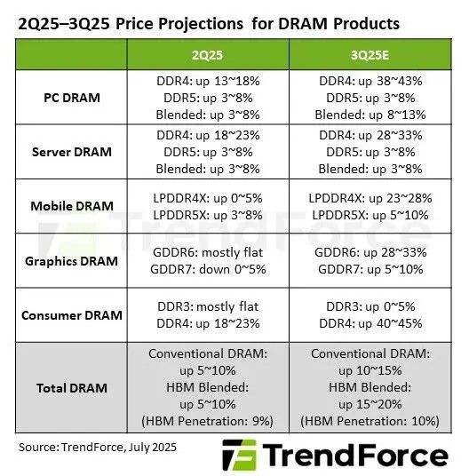 Memory Price Hike