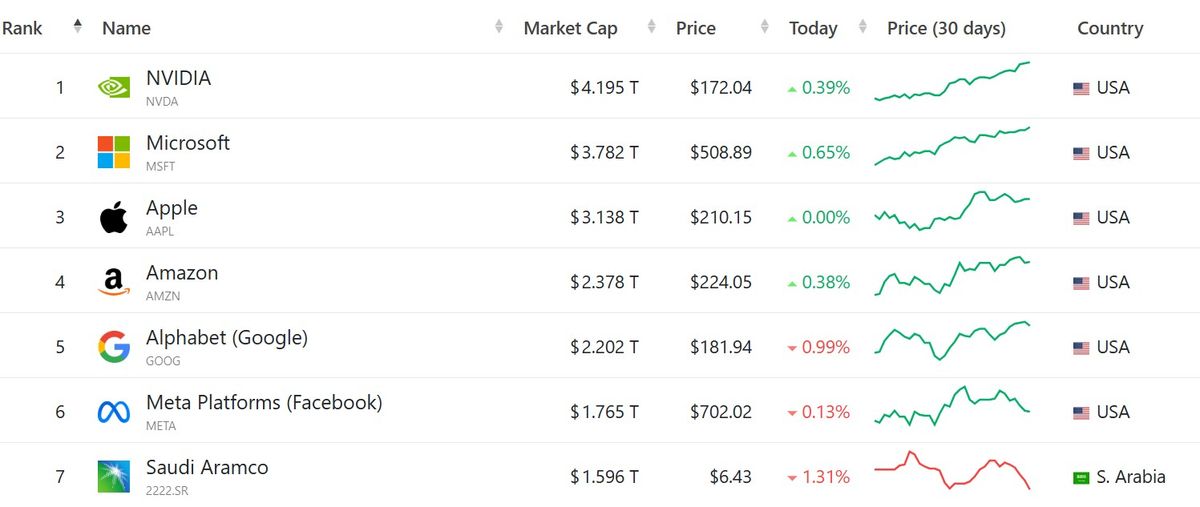 Microsoft Market Cap