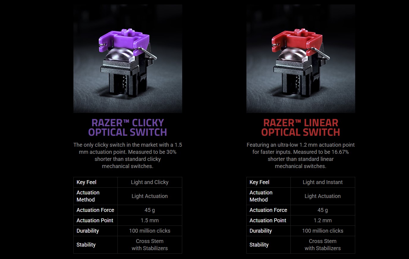 Razer's Optical Linear Switches