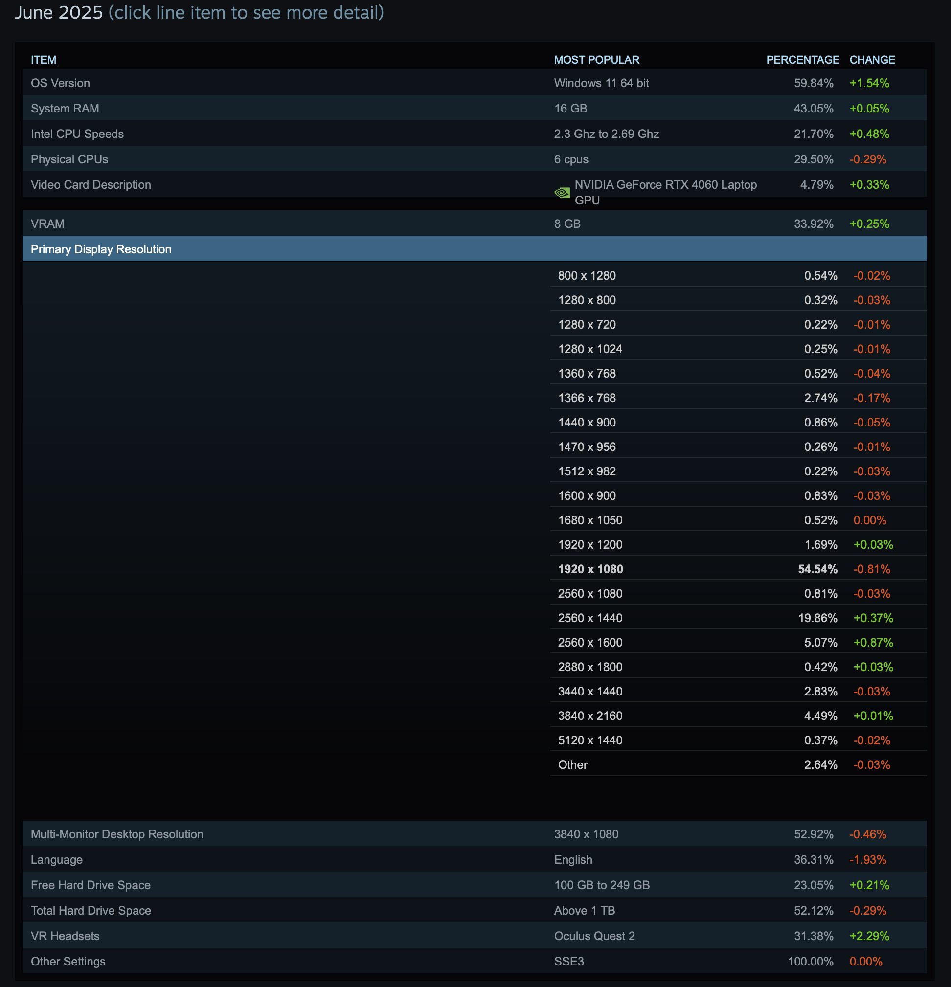 Steam Hardware Survey - June 2025. (Image Credits - Tech4Gamers)