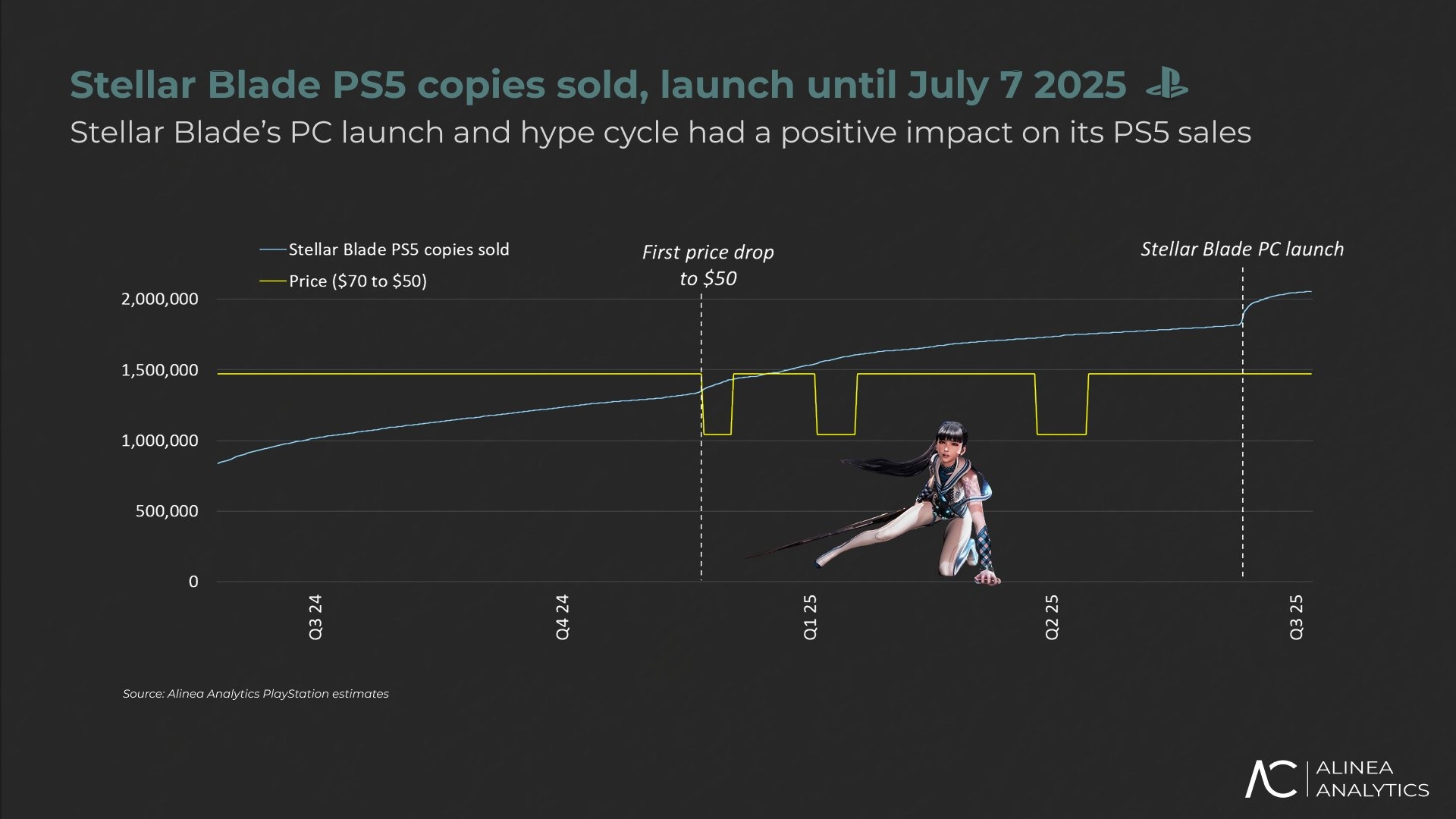 Stellar Blade PC Port Drove Its PS5 Sales Too