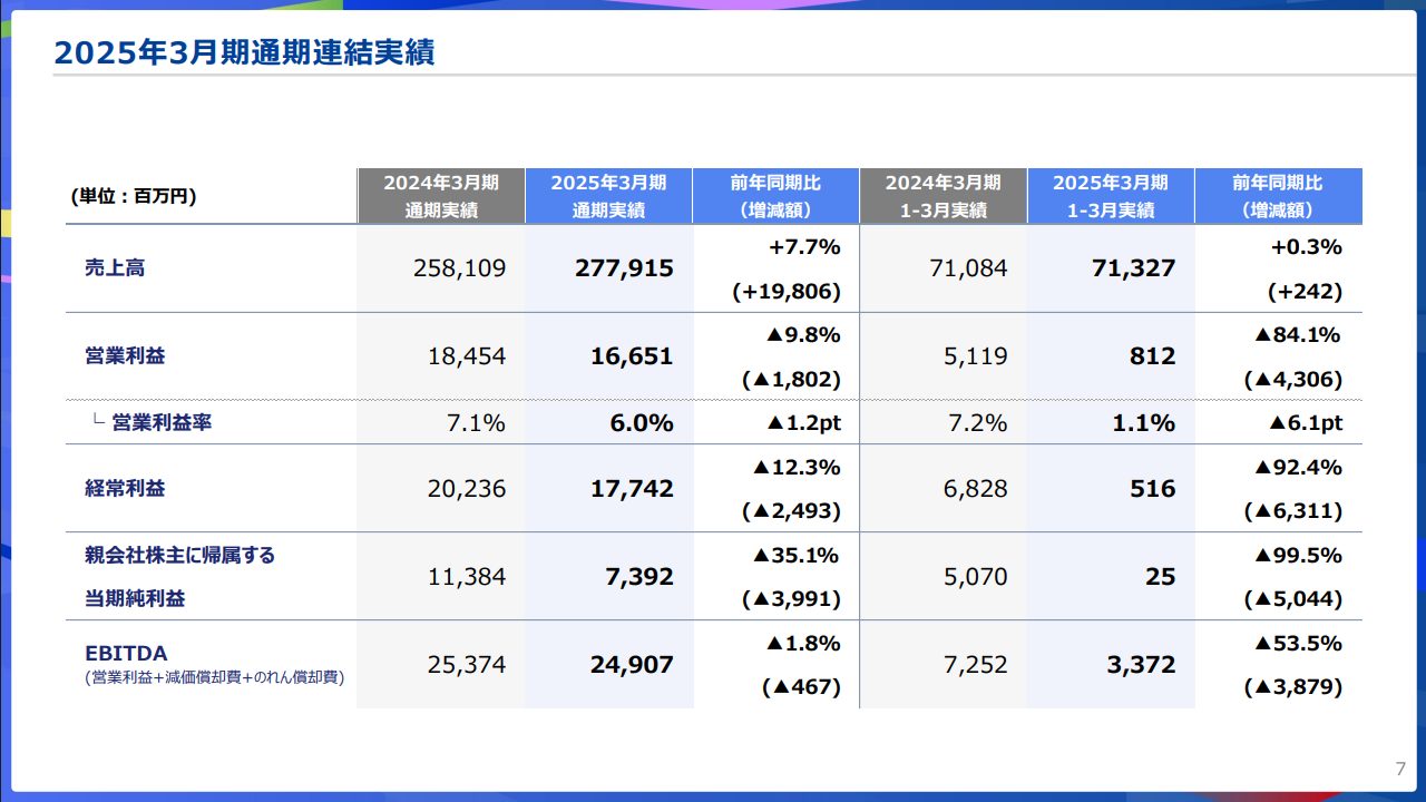 bandai namco results 