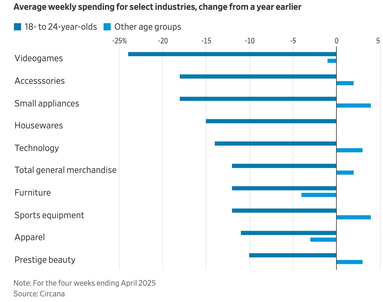 Circana game spending USA