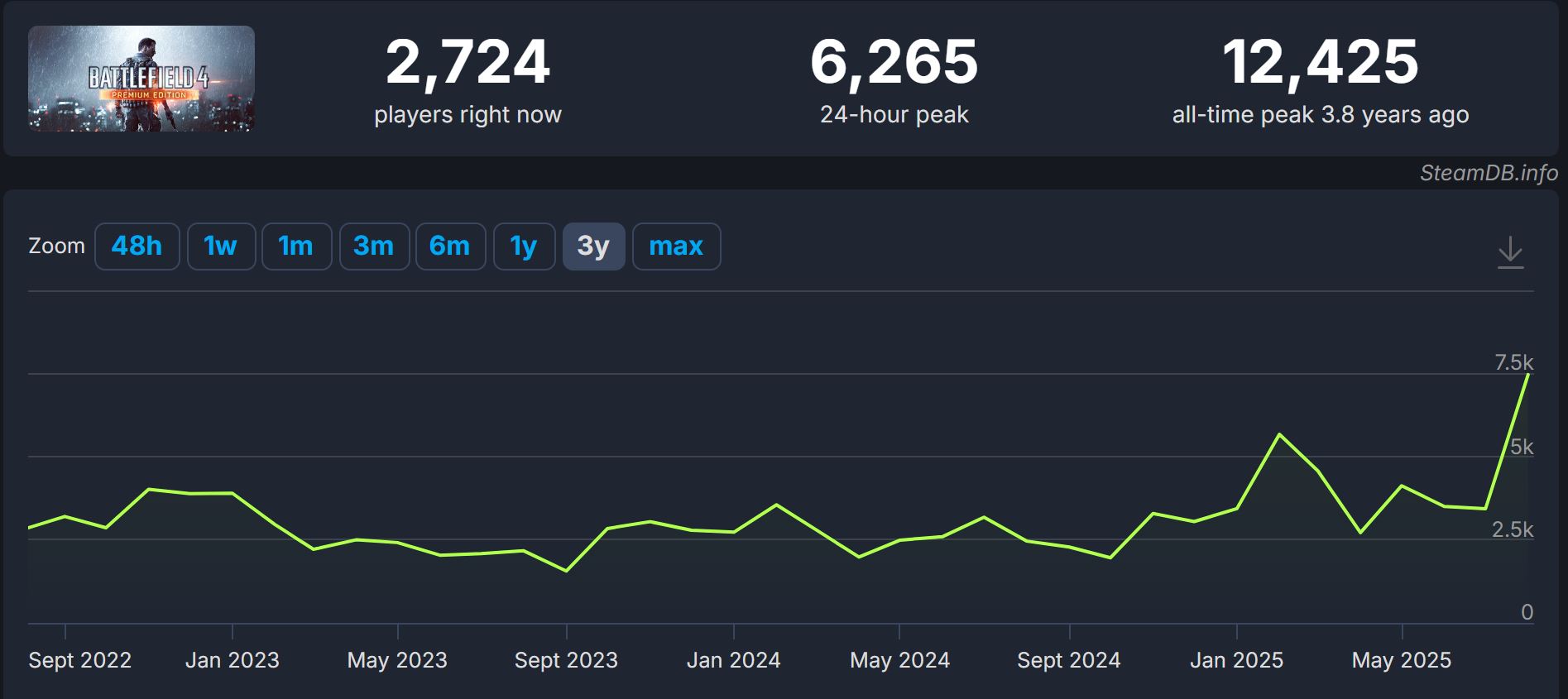 Battlefield 4 Player Count on Steam