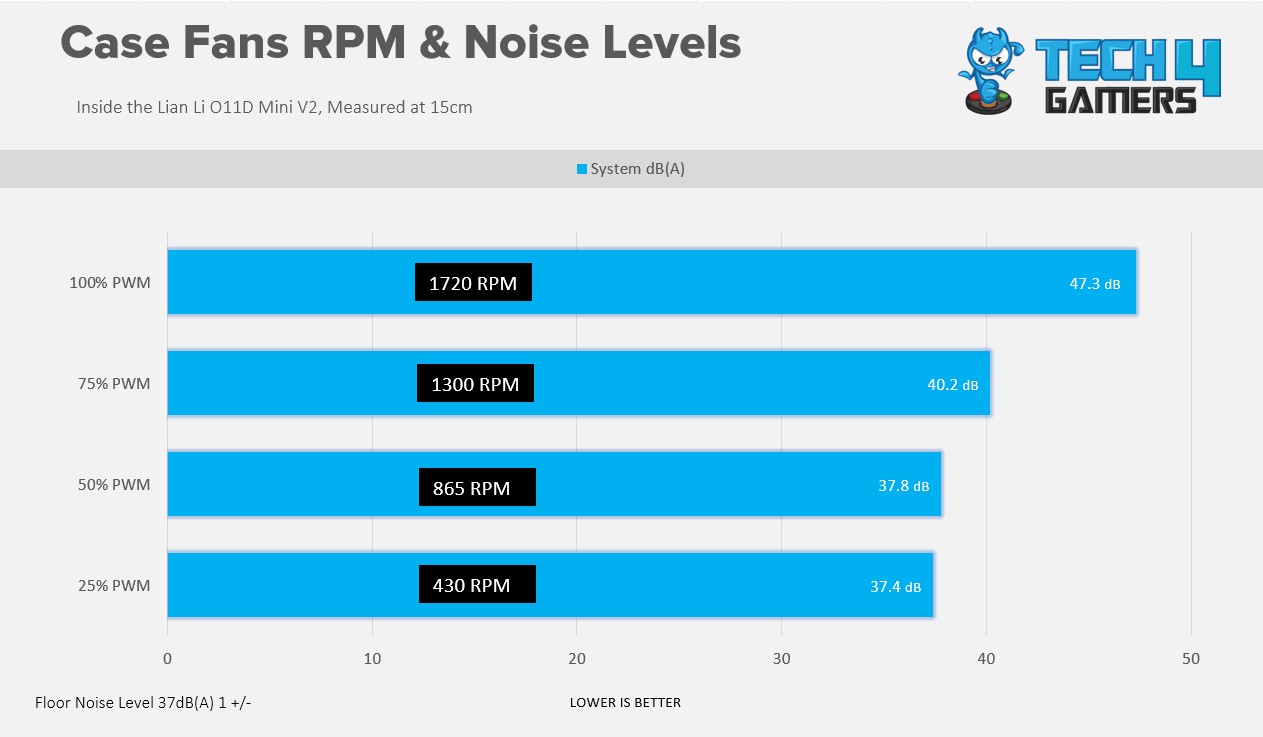 Case Fans Noise Levels at Different PWM Speeds