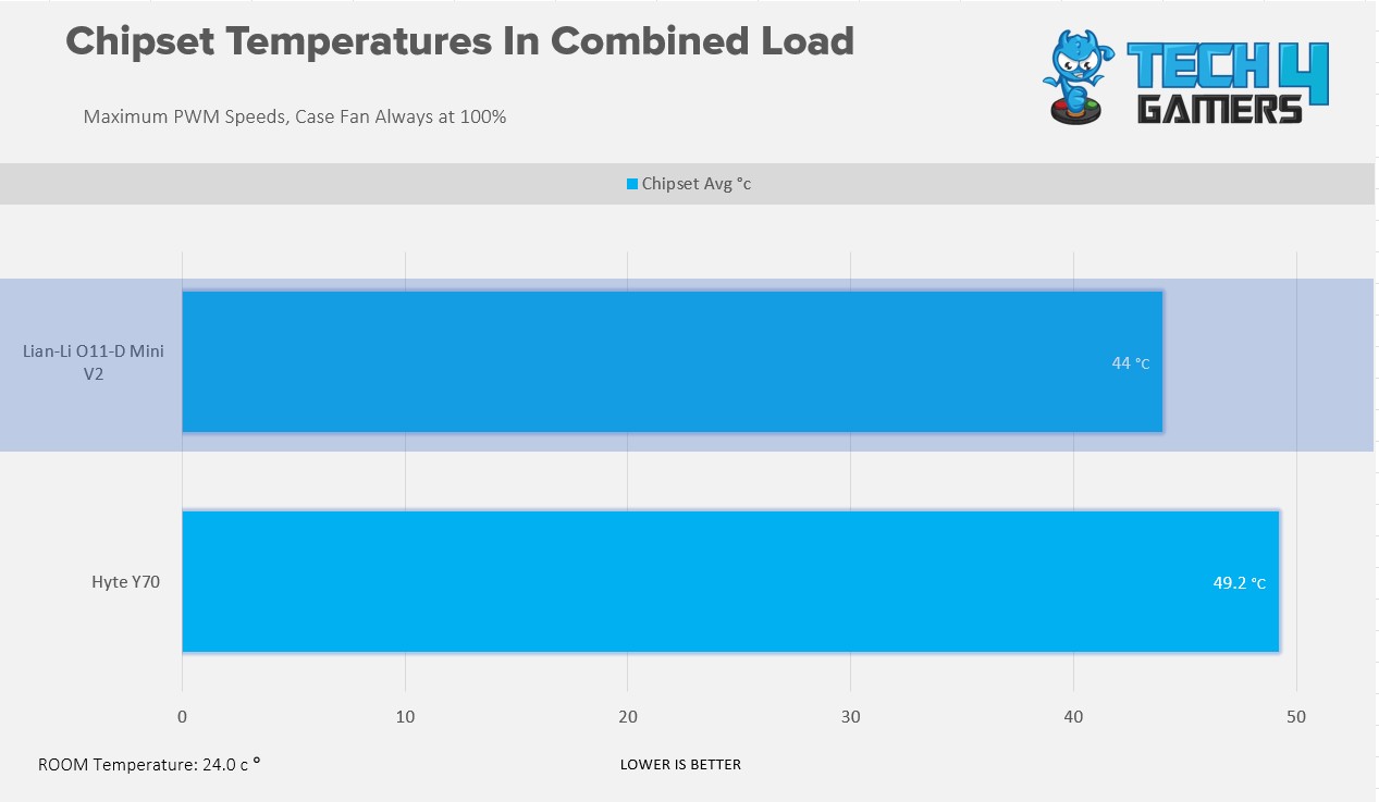 Chipset Temperatures under the full-system stress test.