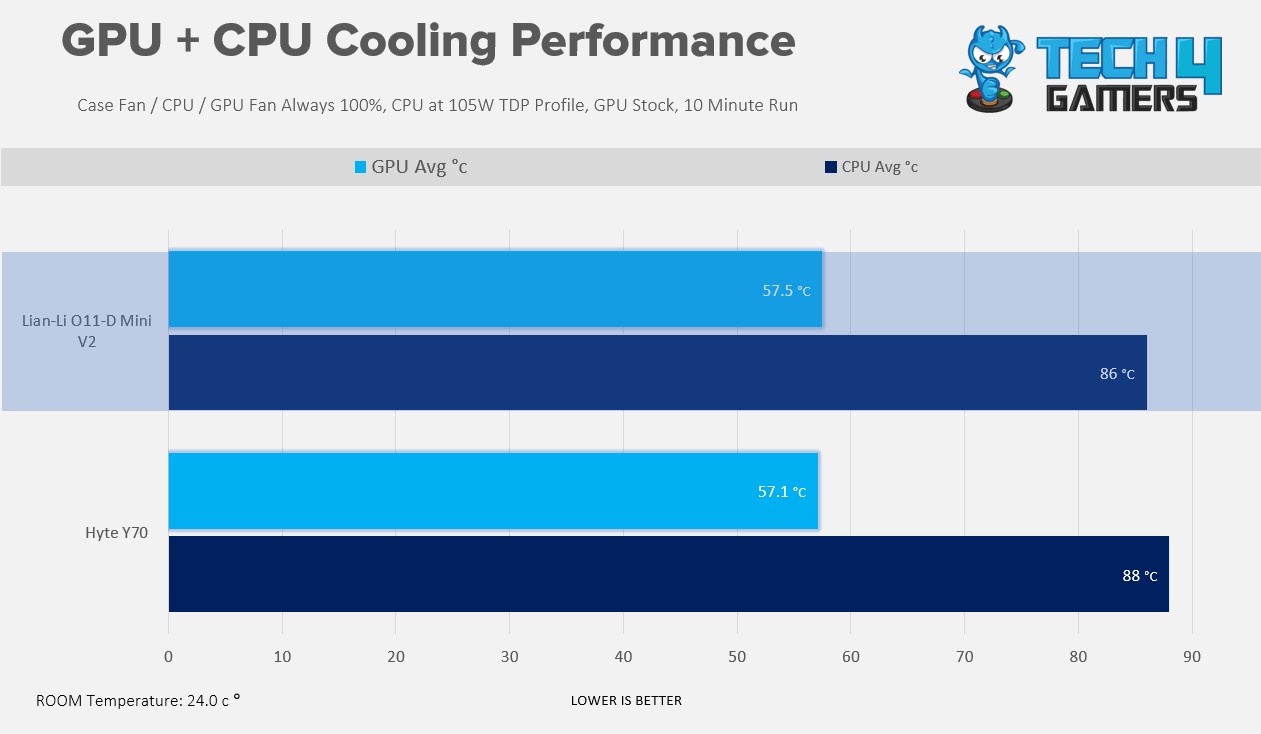 GPU + CPU Thermals Combined