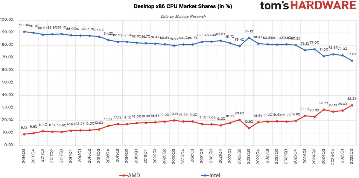 Judging by the historical data, AMD is steadily catching up to Intel. (Image Credits - Tom's Hardware)