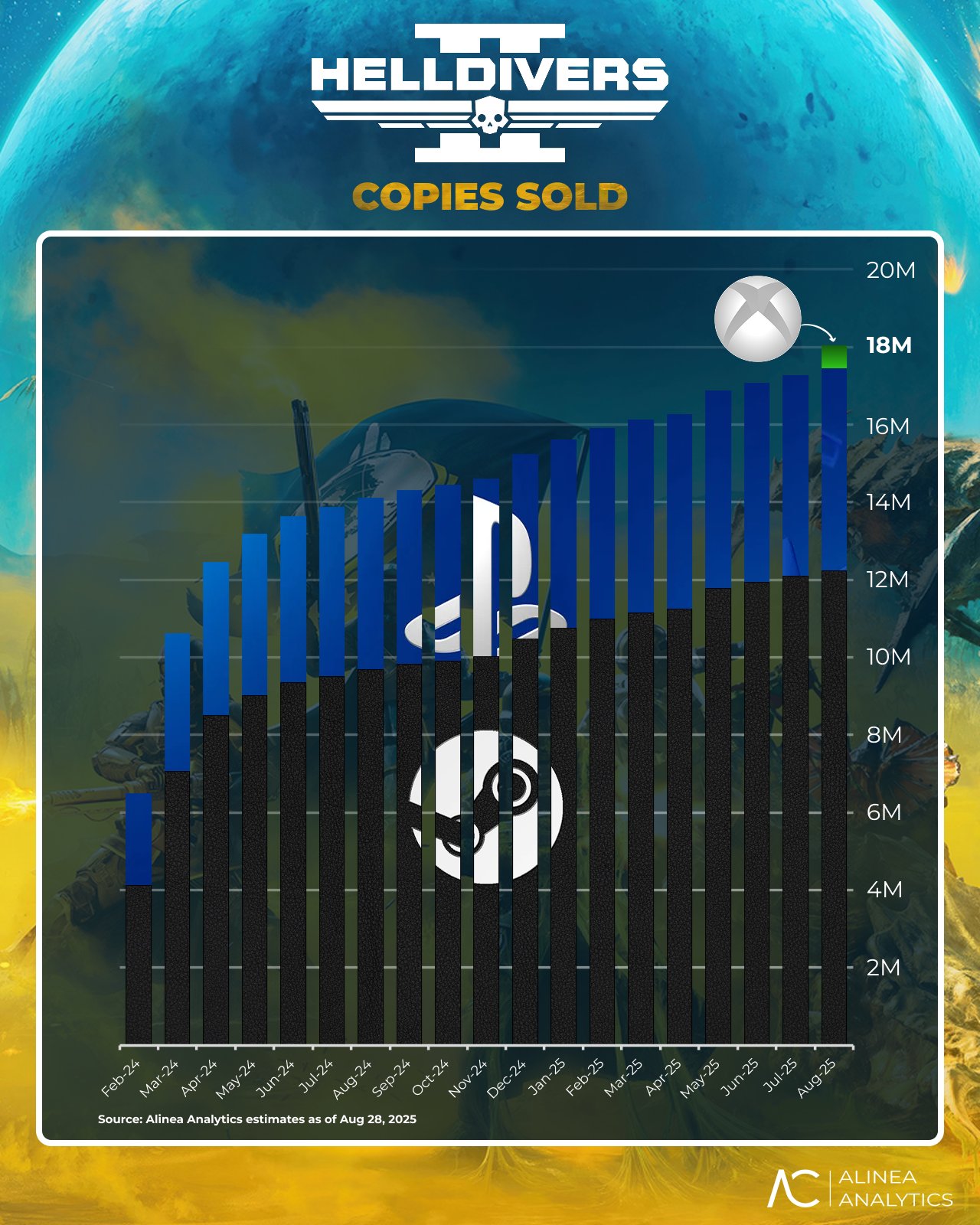 Helldivers 2 Sales