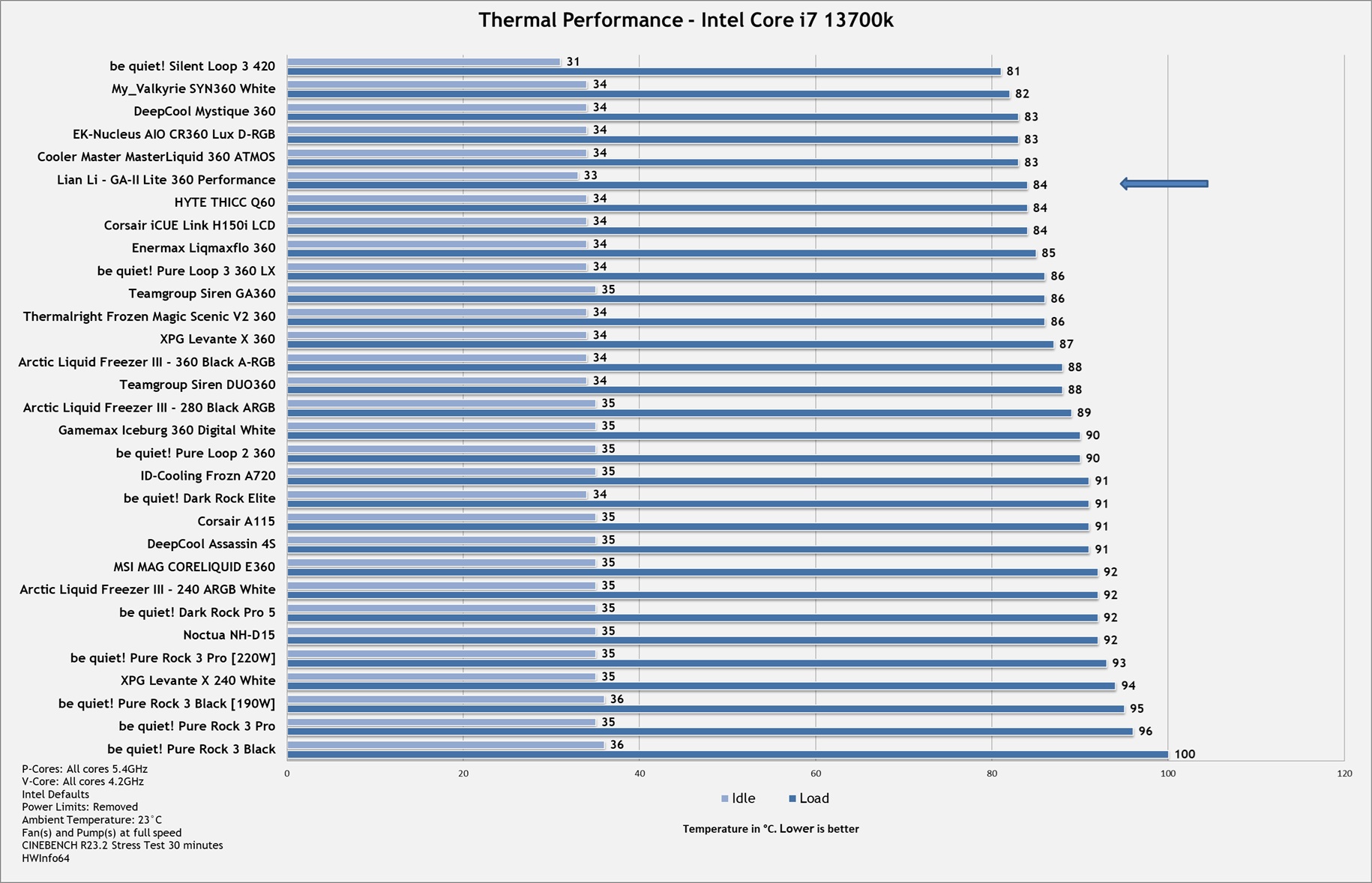 Lian-Li-GA-II-Lite-360-Performance-Thermal-Performance