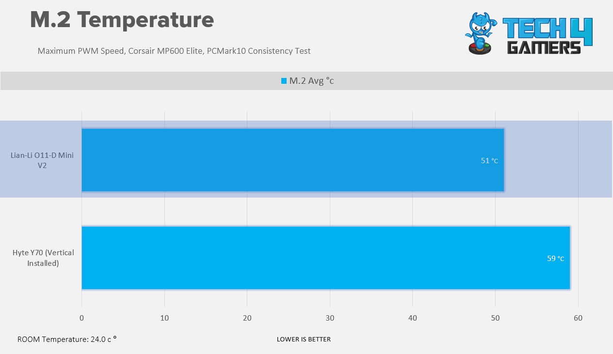 Corsair MP600 2TB - PCMark10 Consistency Test