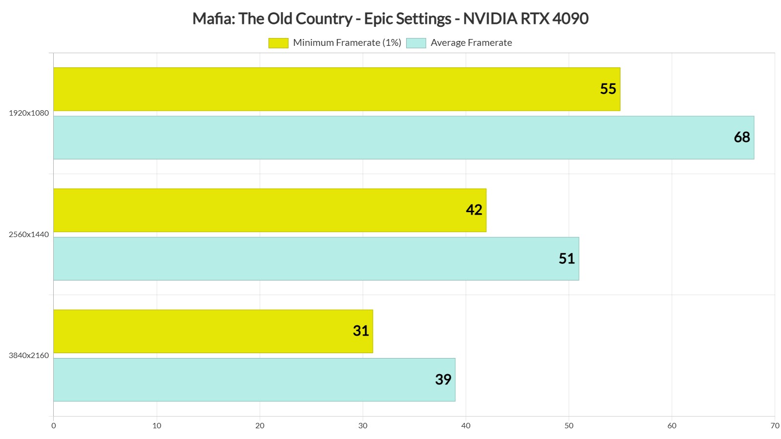 Mafia: The Old Country RTX 4090