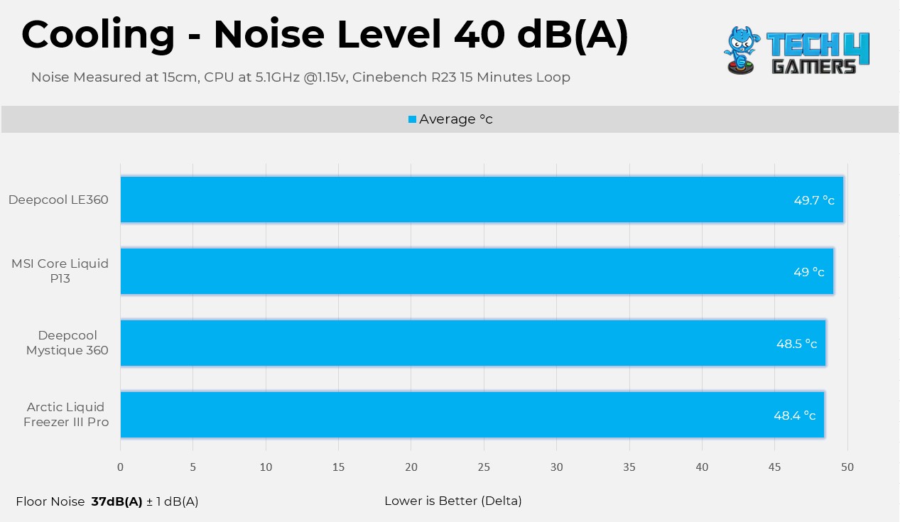 Noise Normalized 40 dB(A) Cooling