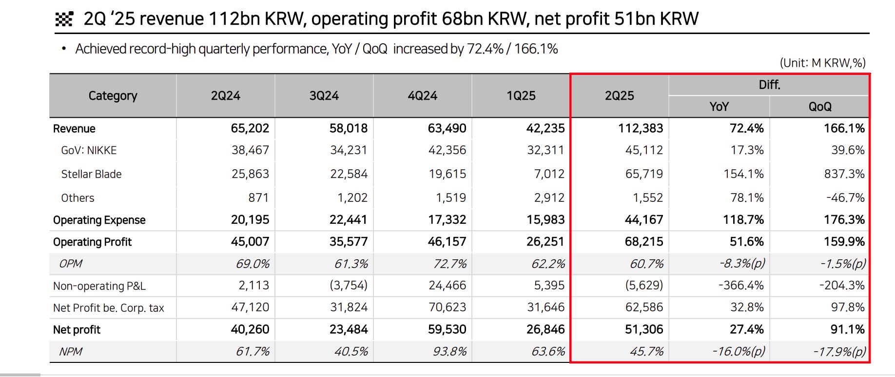 Shift Up Financial Results Q2 2025