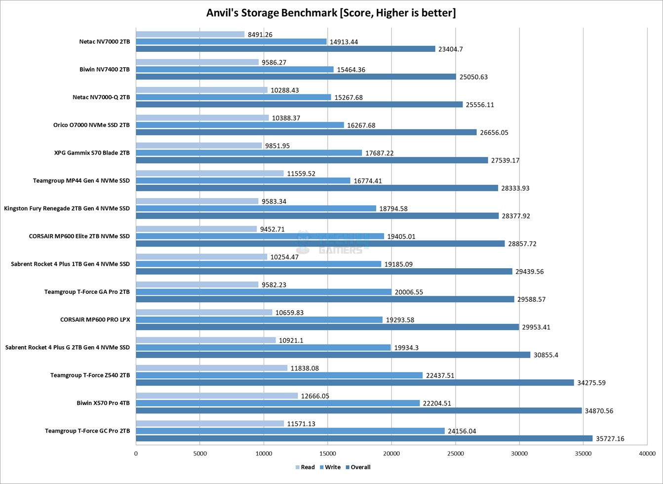 Anvil-Disk-Benchmark