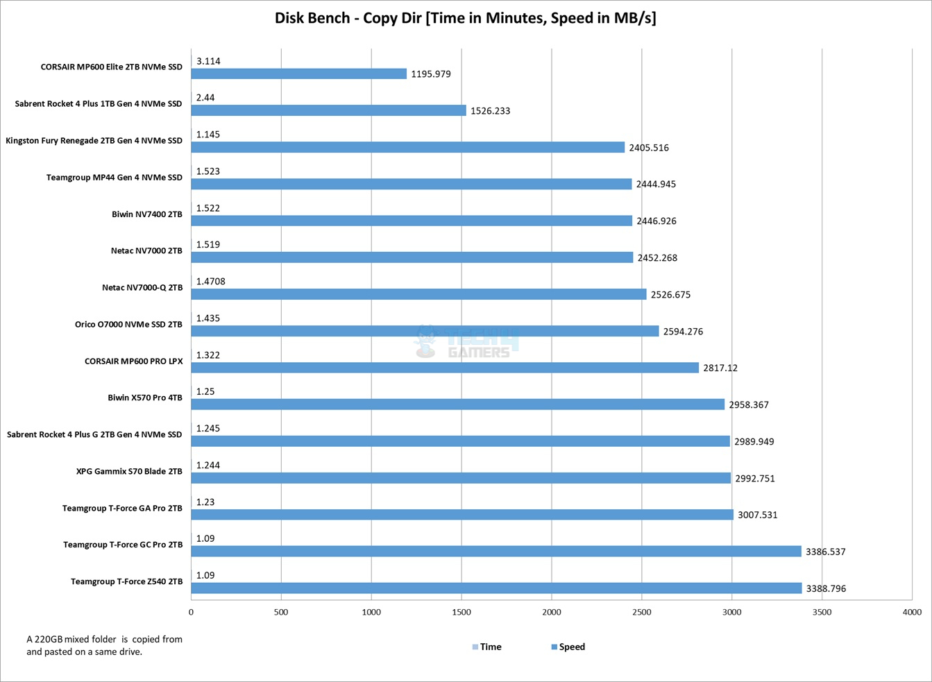 Disk-Bench-Copy-Folder-220GB-Data-Size