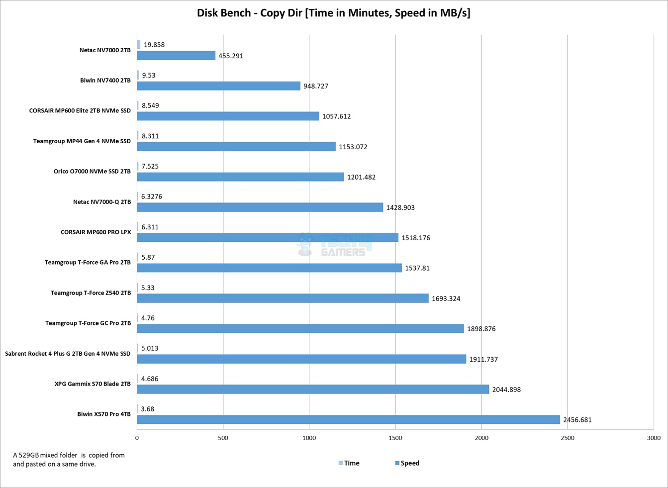Disk-Bench-Copy-Folder-529GB-Data-Size