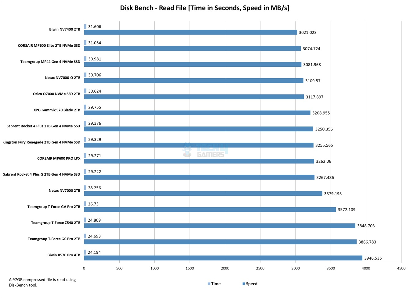 Disk-Bench-Read-File