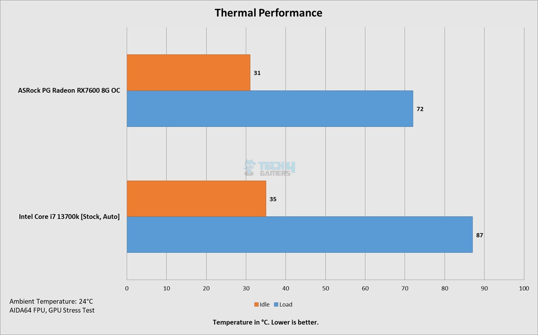 Test Results