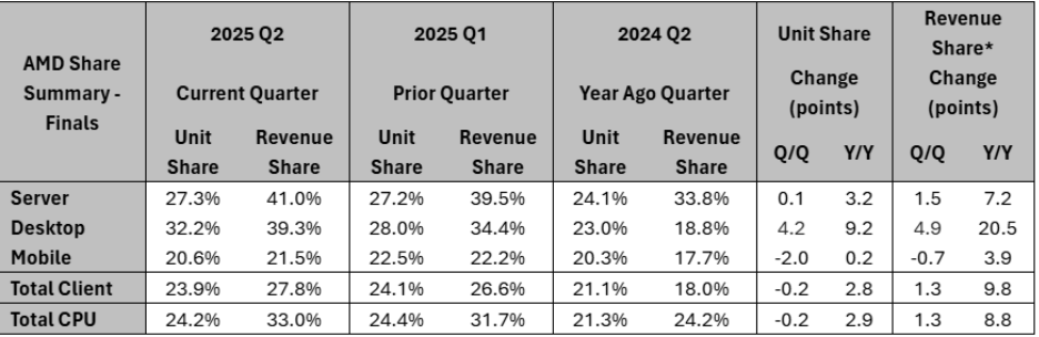 amd market share q2 2025