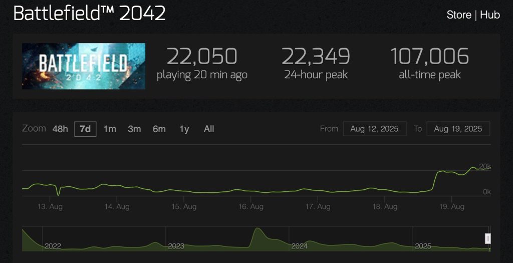 BF6 Beta Sparks Battlefield 2042’s First 20K Player Peak in a Year