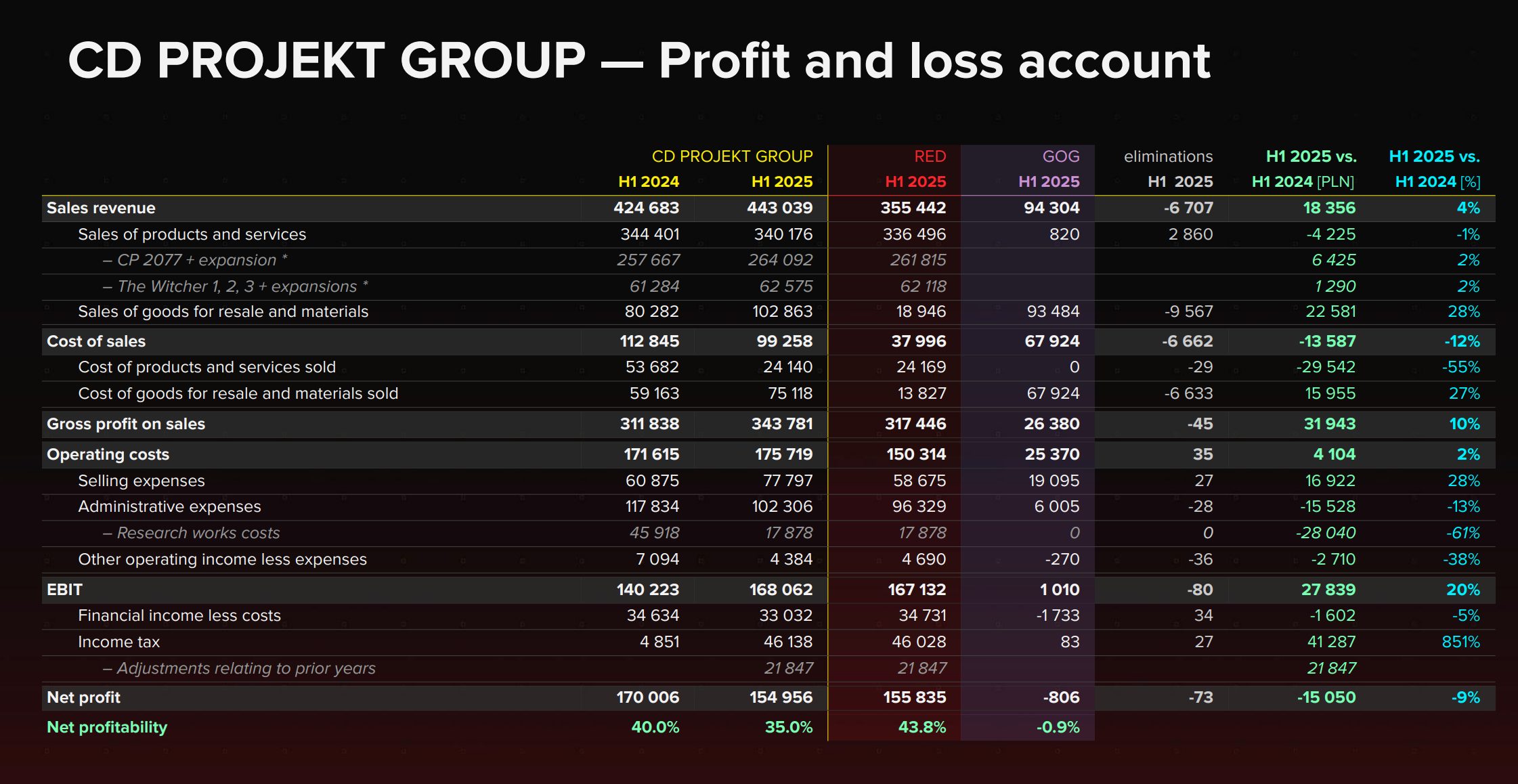 cpdr profit and loss h1 2025