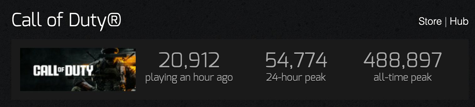 cod black ops 6 warzone player count