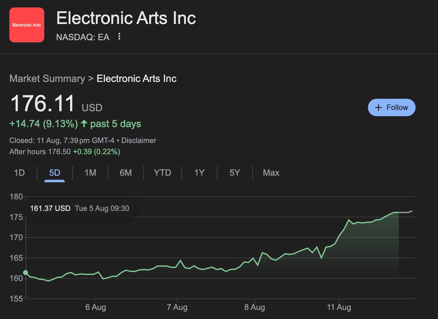 ea stock all time high