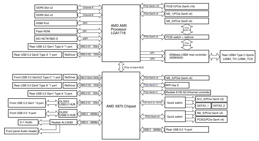 ASRock Phantom Gaming X870 Nova WiFi block diagram