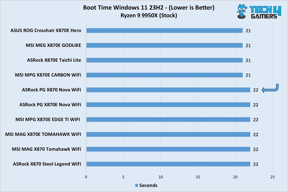 ASRock Phantom Gaming X870 Nova WiFi boot time vs competitors