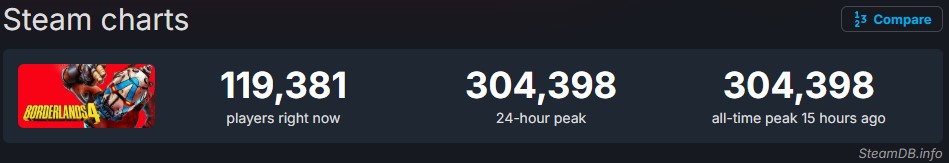 Borderlands 4 Steam Chart