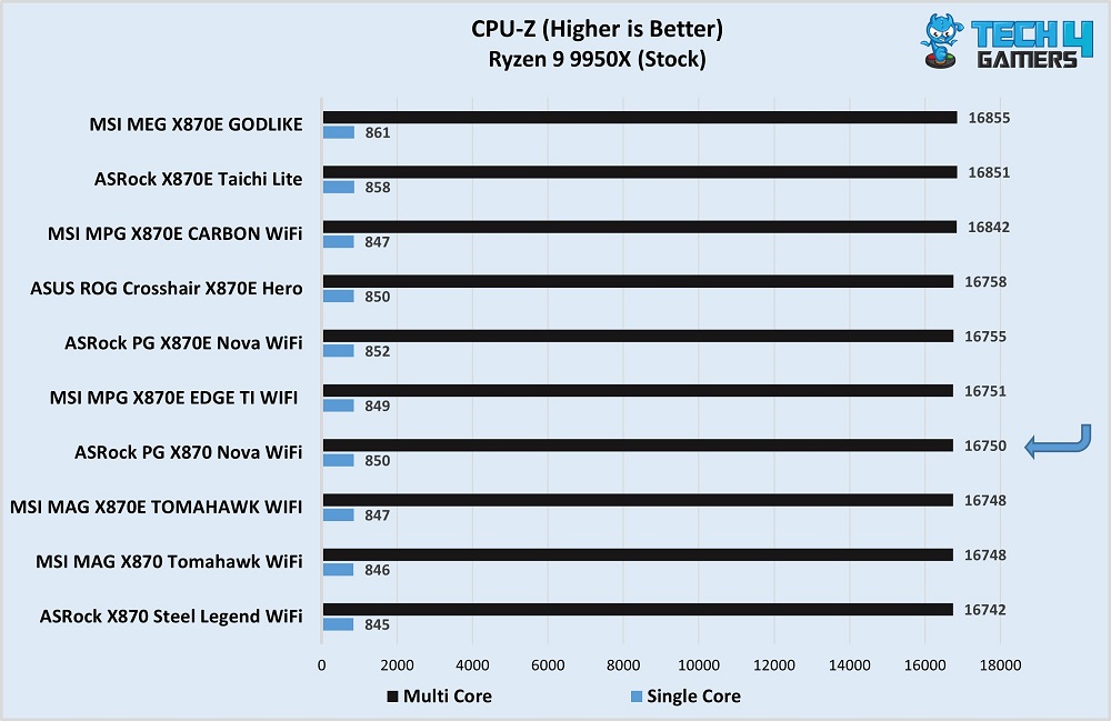 ASRock Phantom Gaming X870 Nova WiFi performance in CPU-Z vs competitors