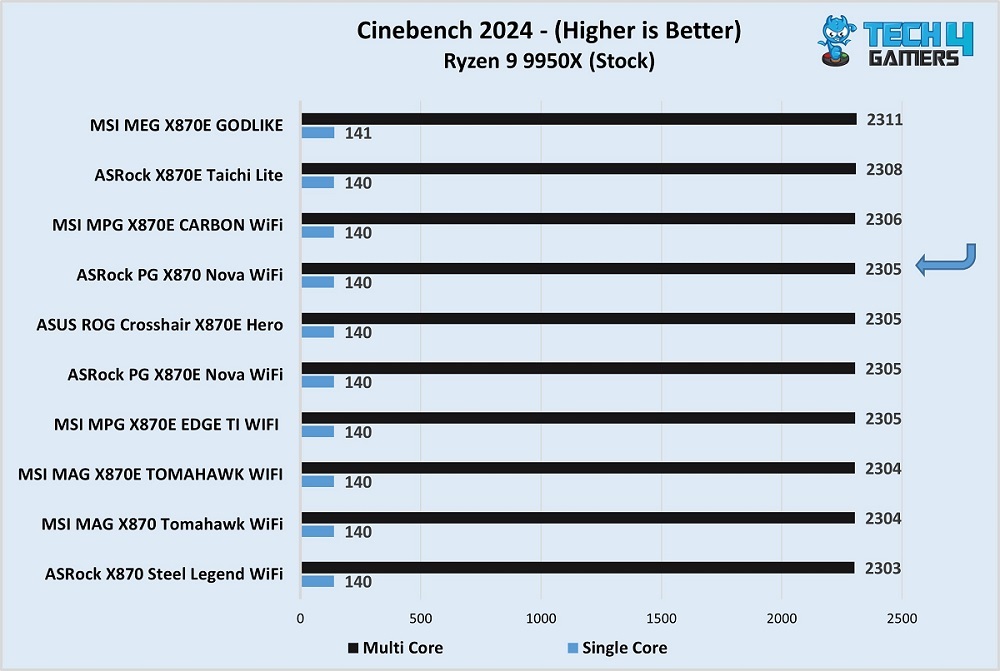ASRock Phantom Gaming X870 Nova WiFi performance in Cinebench 2024 vs competitors