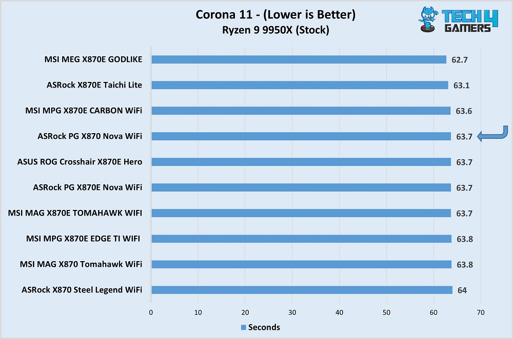 ASRock Phantom Gaming X870 Nova WiFi performance in Corona 11 vs competitors