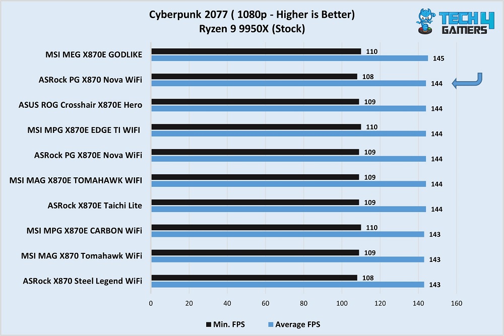 ASRock Phantom Gaming X870 Nova WiFi performance in Cyberpunk 2077 vs competitors
