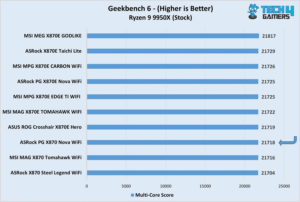 ASRock Phantom Gaming X870 Nova WiFi performance in Geekbench 6 vs competitors
