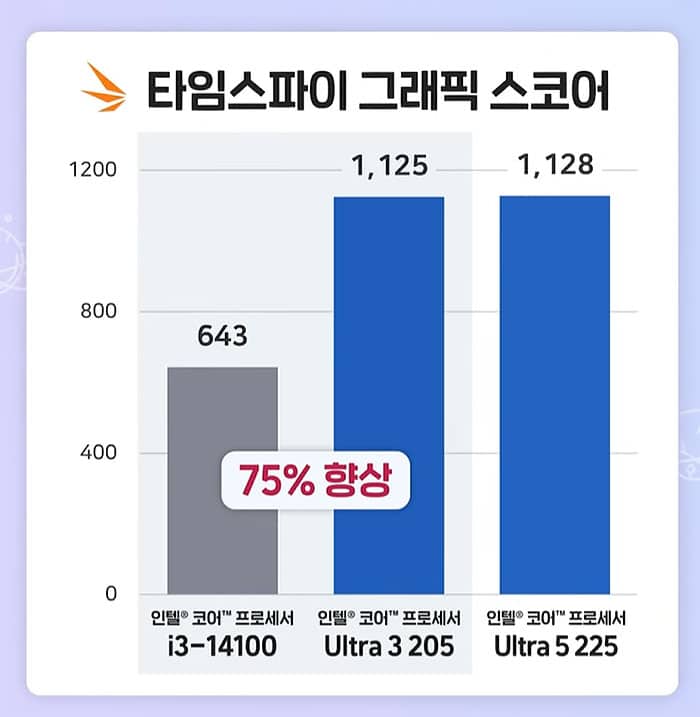 Intel Core Ultra 3 205 benchmark 3DMark Time Spy Score