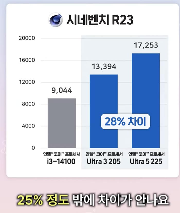 Intel Core Ultra 3 205 benchmark Cinebench R23 multicore