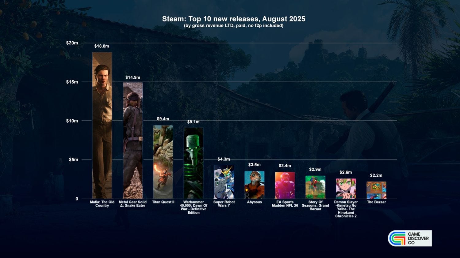 Mafia Sales In August on Steam