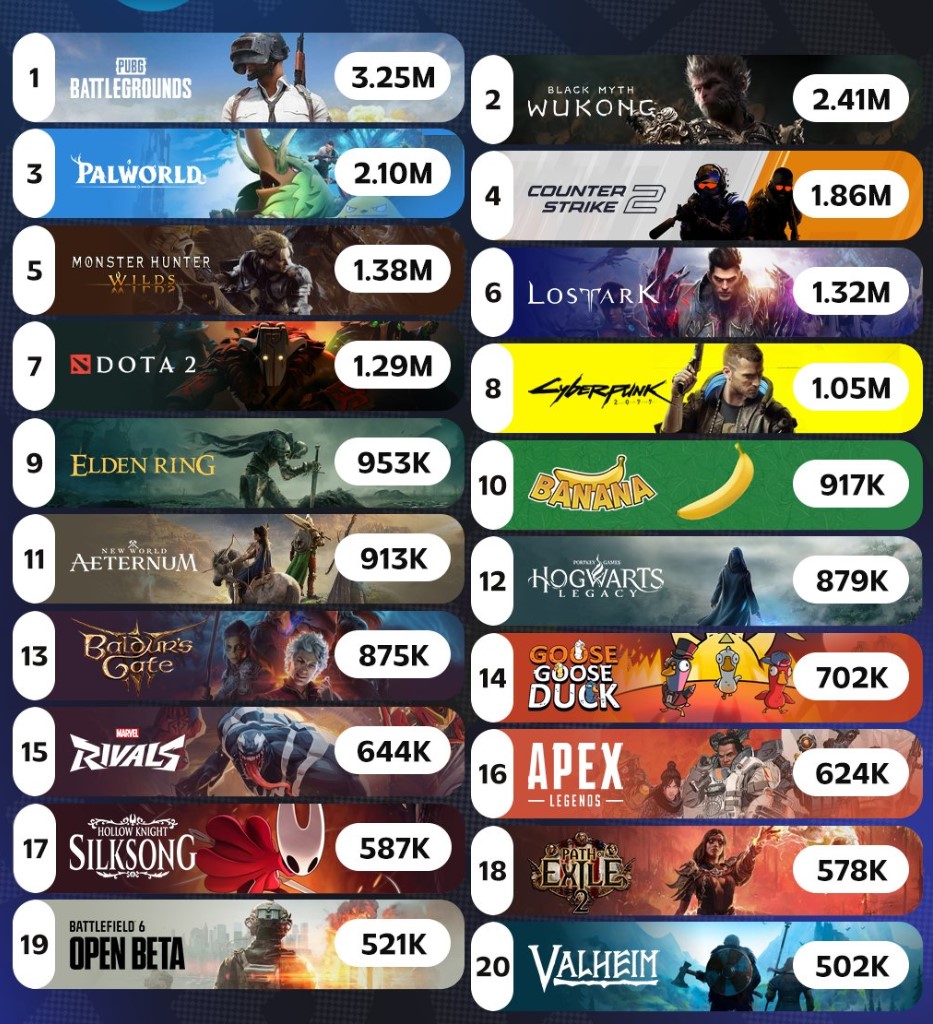 Most Played Games on Steam