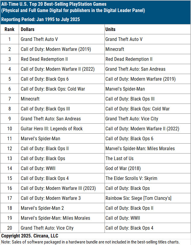 PlayStation Best-Selling Games Since 1995