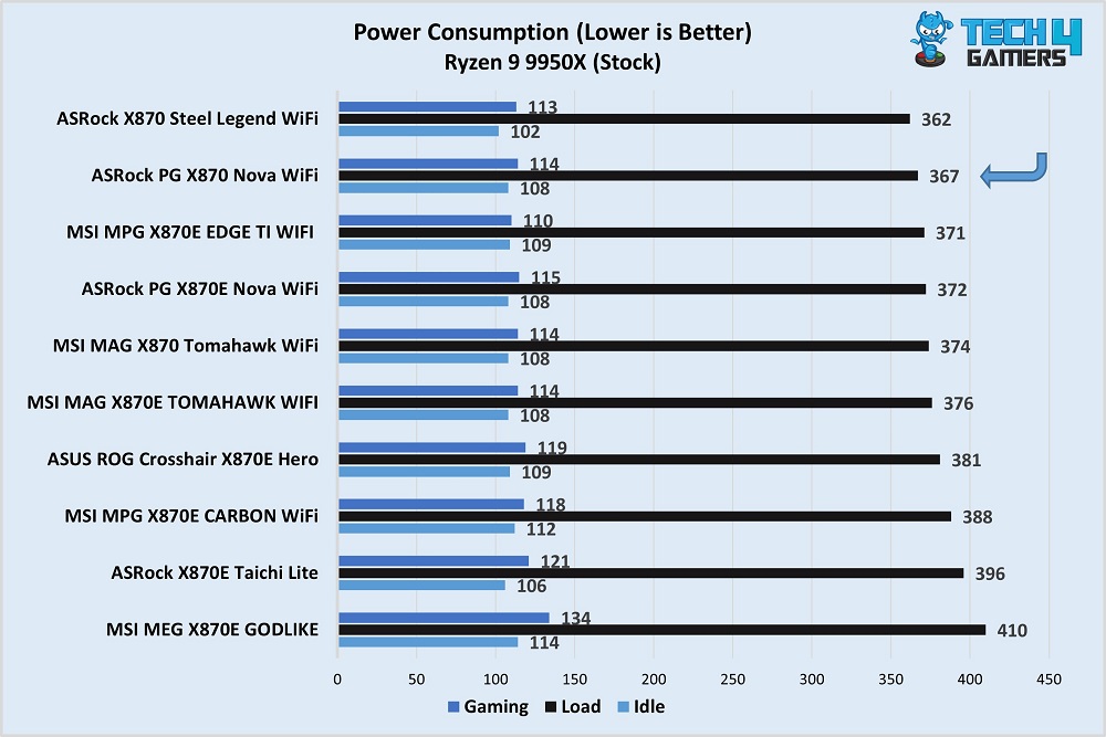 ASRock Phantom Gaming X870 Nova WiFi power consumption vs competitors